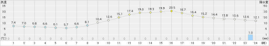 穂高(>2023年10月14日)のアメダスグラフ