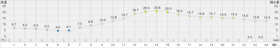 松本今井(>2023年10月14日)のアメダスグラフ