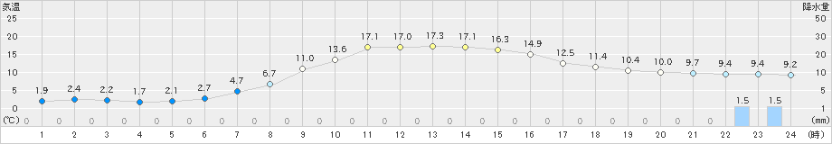 奈川(>2023年10月14日)のアメダスグラフ