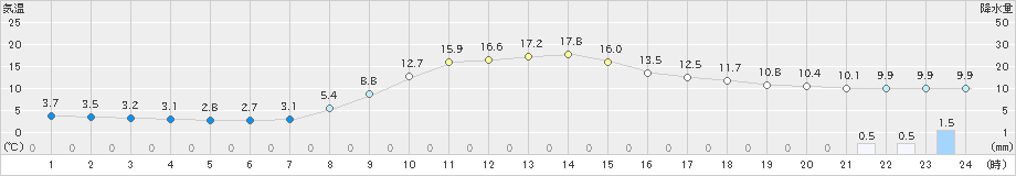 木祖薮原(>2023年10月14日)のアメダスグラフ