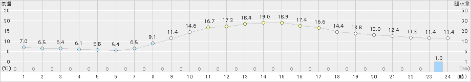 辰野(>2023年10月14日)のアメダスグラフ