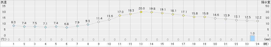 伊那(>2023年10月14日)のアメダスグラフ