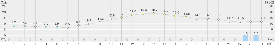 飯島(>2023年10月14日)のアメダスグラフ