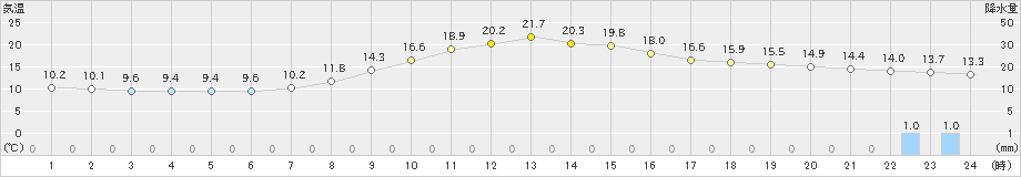 南信濃(>2023年10月14日)のアメダスグラフ