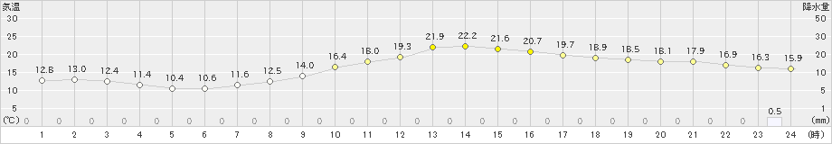 甲府(>2023年10月14日)のアメダスグラフ