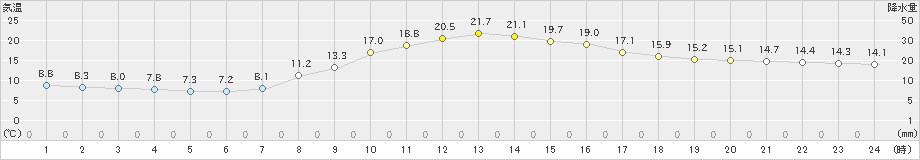 大月(>2023年10月14日)のアメダスグラフ