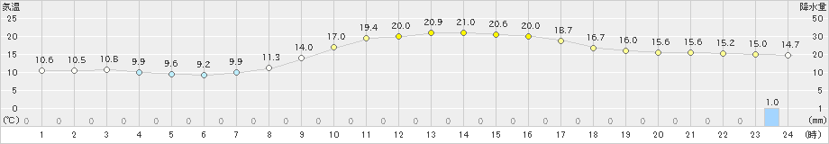 切石(>2023年10月14日)のアメダスグラフ