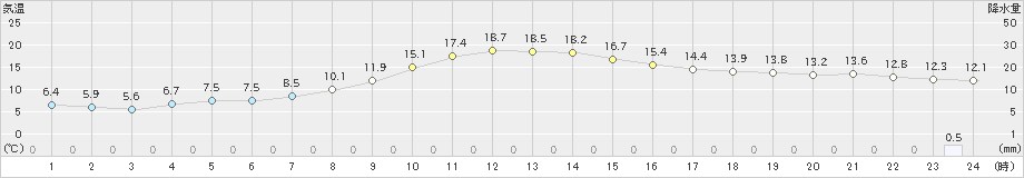 河口湖(>2023年10月14日)のアメダスグラフ