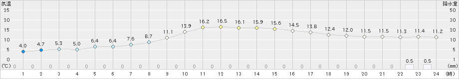 山中(>2023年10月14日)のアメダスグラフ