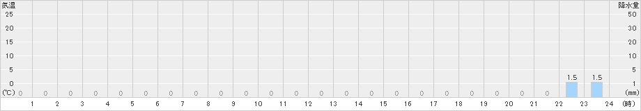 有東木(>2023年10月14日)のアメダスグラフ