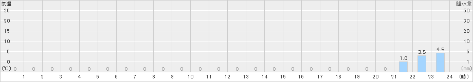 高根山(>2023年10月14日)のアメダスグラフ