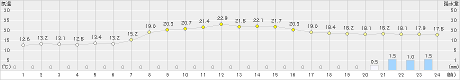 松崎(>2023年10月14日)のアメダスグラフ