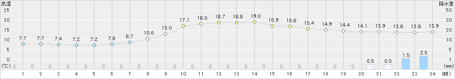 稲武(>2023年10月14日)のアメダスグラフ