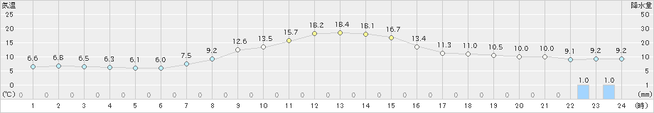 栃尾(>2023年10月14日)のアメダスグラフ