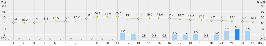 尾鷲(>2023年10月14日)のアメダスグラフ