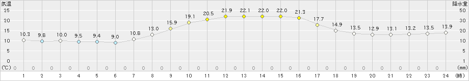 柏崎(>2023年10月14日)のアメダスグラフ