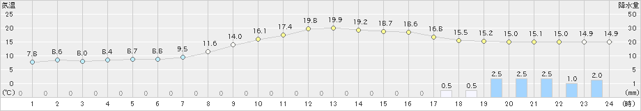 信楽(>2023年10月14日)のアメダスグラフ