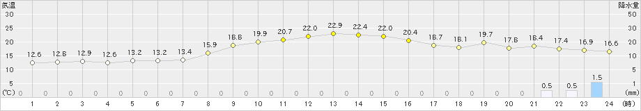 宮津(>2023年10月14日)のアメダスグラフ