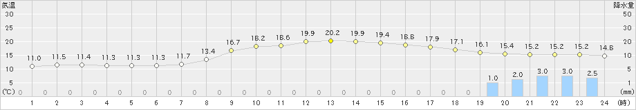 能勢(>2023年10月14日)のアメダスグラフ