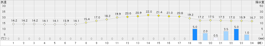 福崎(>2023年10月14日)のアメダスグラフ