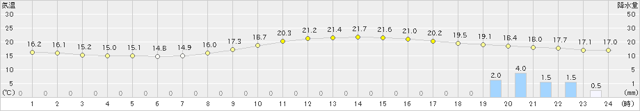 明石(>2023年10月14日)のアメダスグラフ