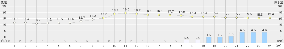 五條(>2023年10月14日)のアメダスグラフ