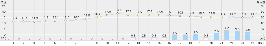 上北山(>2023年10月14日)のアメダスグラフ