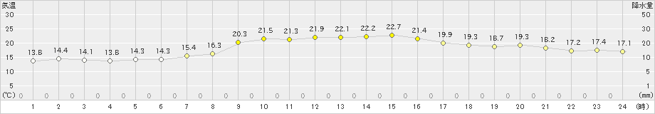 財田(>2023年10月14日)のアメダスグラフ