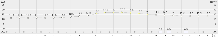 本川(>2023年10月14日)のアメダスグラフ