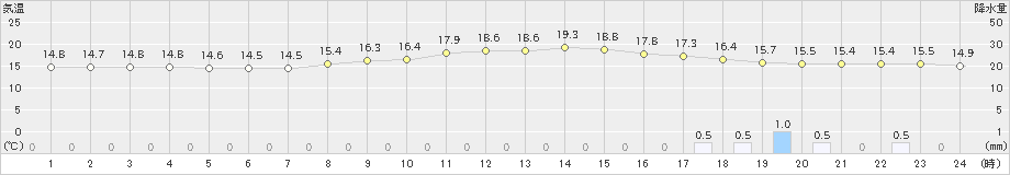 大栃(>2023年10月14日)のアメダスグラフ