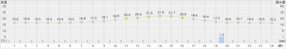 後免(>2023年10月14日)のアメダスグラフ