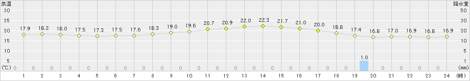 南国日章(>2023年10月14日)のアメダスグラフ