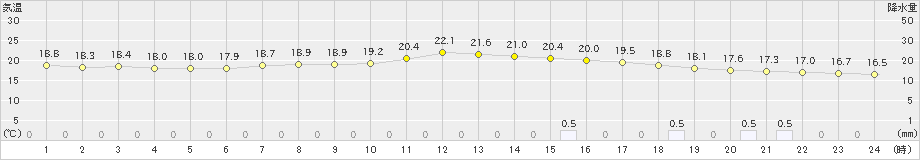 安芸(>2023年10月14日)のアメダスグラフ