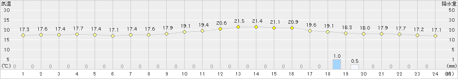 須崎(>2023年10月14日)のアメダスグラフ