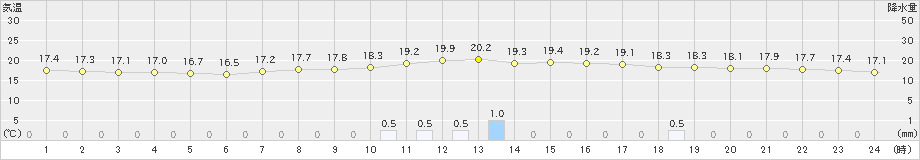 佐賀(>2023年10月14日)のアメダスグラフ