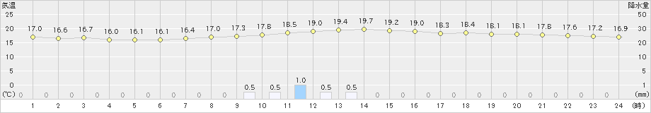 中村(>2023年10月14日)のアメダスグラフ