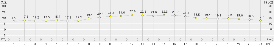 国見(>2023年10月14日)のアメダスグラフ