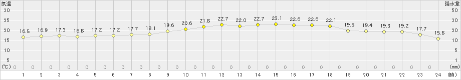 豊後高田(>2023年10月14日)のアメダスグラフ