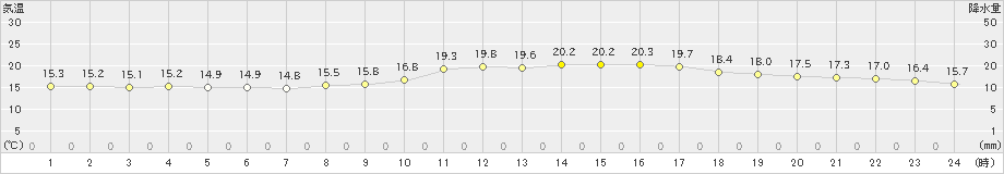 竹田(>2023年10月14日)のアメダスグラフ