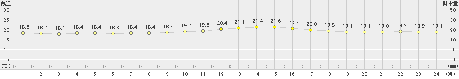 蒲江(>2023年10月14日)のアメダスグラフ