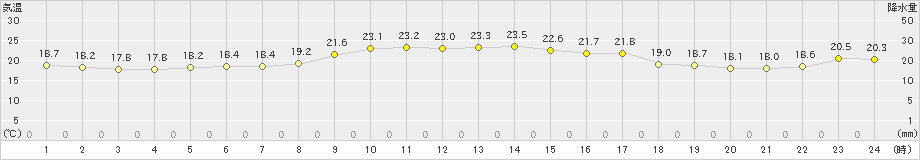 石田(>2023年10月14日)のアメダスグラフ