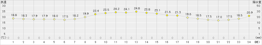 有川(>2023年10月14日)のアメダスグラフ