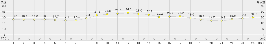 福江(>2023年10月14日)のアメダスグラフ