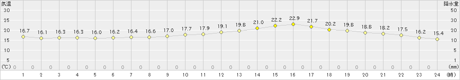 上(>2023年10月14日)のアメダスグラフ