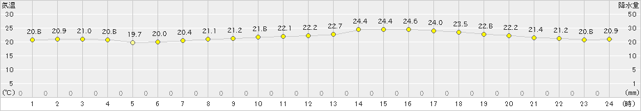 鹿児島(>2023年10月14日)のアメダスグラフ