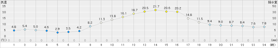 和寒(>2023年10月15日)のアメダスグラフ