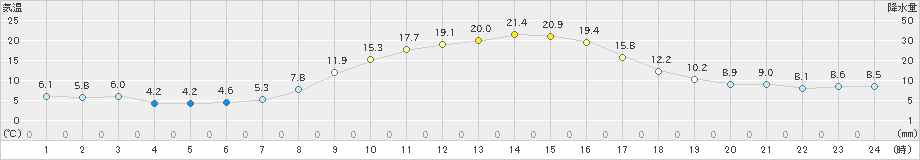 石狩沼田(>2023年10月15日)のアメダスグラフ