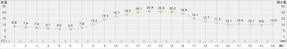 月形(>2023年10月15日)のアメダスグラフ