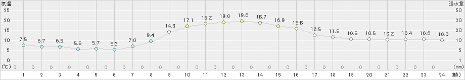 夕張(>2023年10月15日)のアメダスグラフ