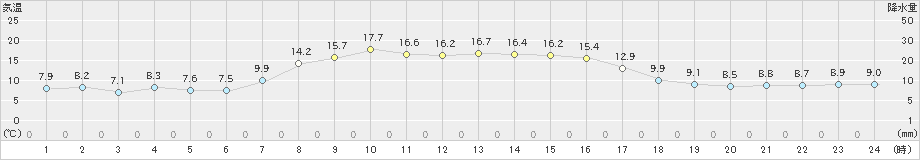 興部(>2023年10月15日)のアメダスグラフ